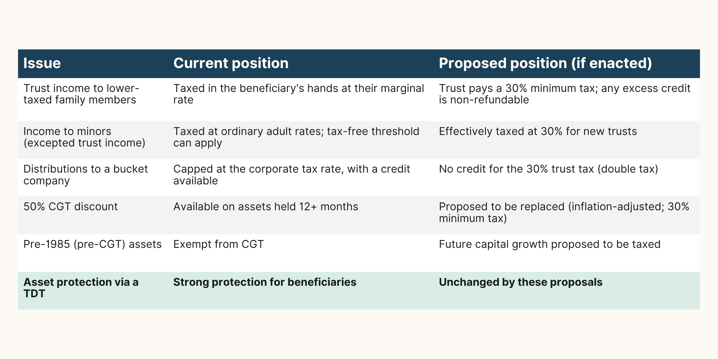 Comparison table showing current and proposed 2026 Federal Budget rules for testamentary trusts, trust income distributions, minors, bucket companies, capital gains tax and asset protection.